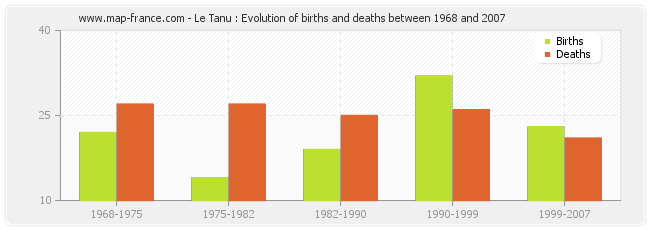 Le Tanu : Evolution of births and deaths between 1968 and 2007